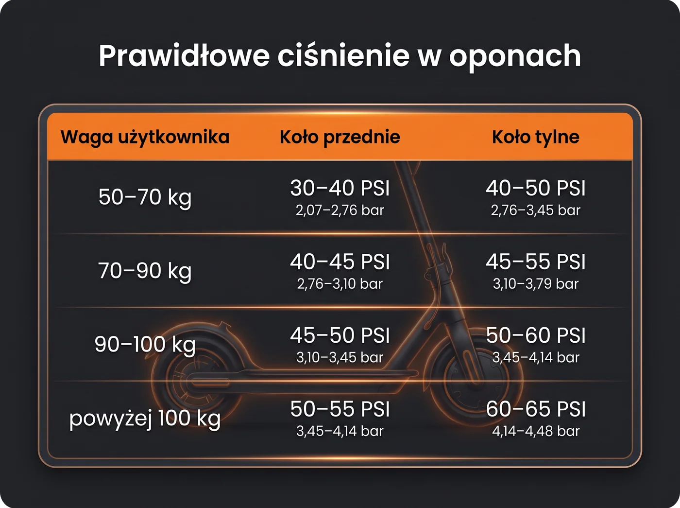 Tabela prawidłowego ciśnienia w oponach hulajnogi KuKirin według wagi użytkownika — koło przednie i tylne, wartości w PSI i bar
